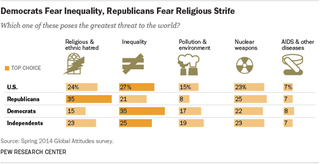 Illustration for article titled How Different Countries Rank Humanity's Greatest Threats